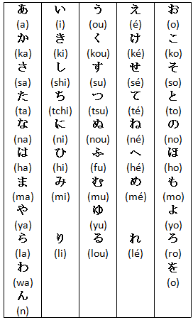 Tableau pour apprendre les hiragana