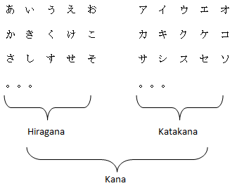 Explication des kana