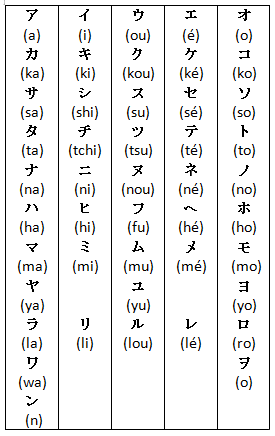 Tableau pour apprendre les katakana