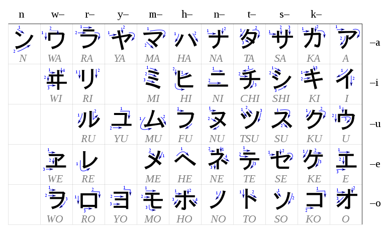Ordre de tracé des katakana